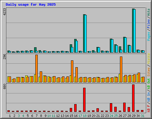 Daily usage for May 2025