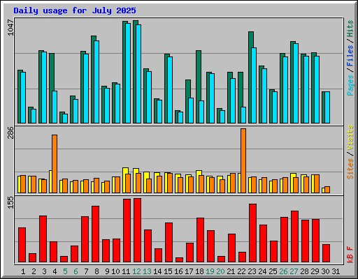 Daily usage for July 2025
