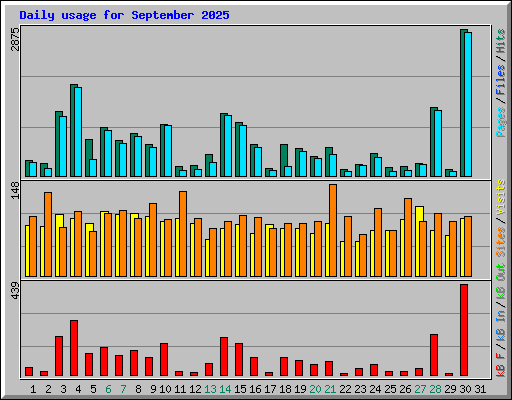 Daily usage for September 2025