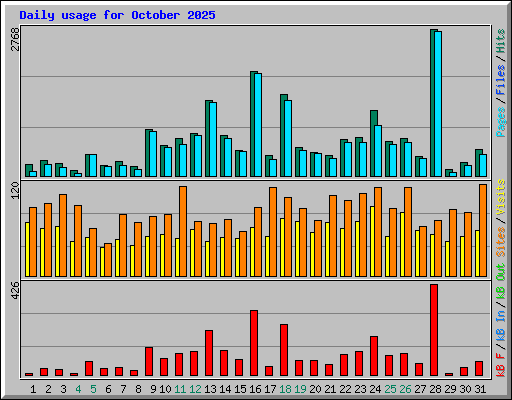 Daily usage for October 2025