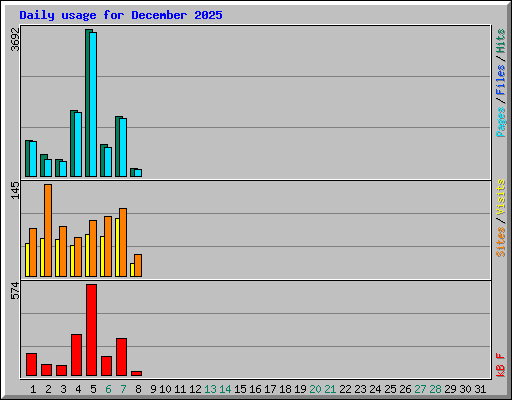 Daily usage for December 2025
