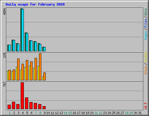Daily usage for February 2026