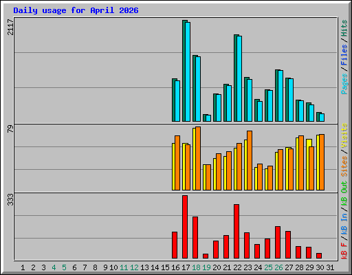 Daily usage for April 2026
