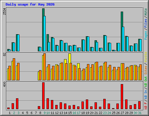 Daily usage for May 2026