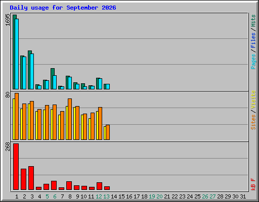 Daily usage for September 2026