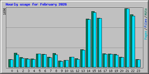 Hourly usage for February 2026