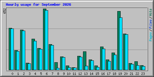 Hourly usage for September 2026