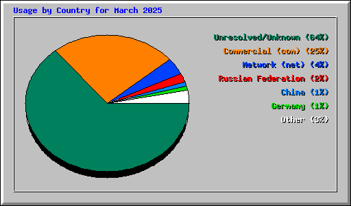 Usage by Country for March 2025