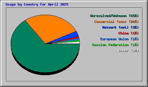 Usage by Country for April 2025