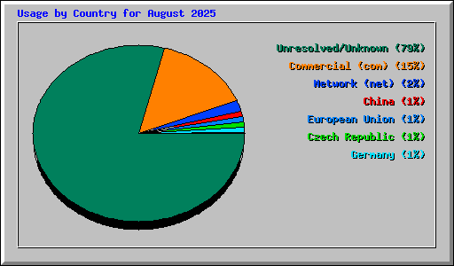 Usage by Country for August 2025