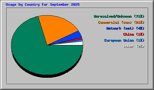 Usage by Country for September 2025