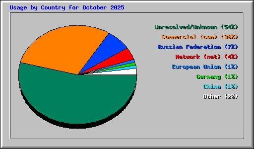 Usage by Country for October 2025