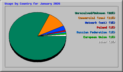 Usage by Country for January 2026
