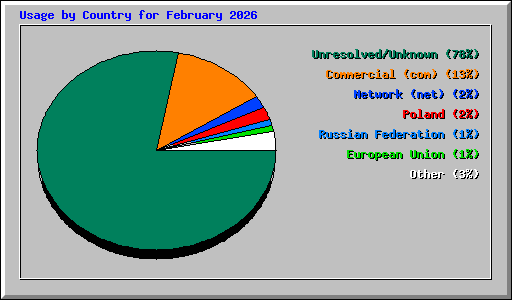 Usage by Country for February 2026