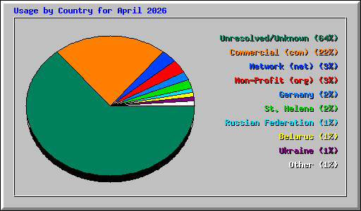 Usage by Country for April 2026