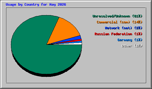 Usage by Country for May 2026