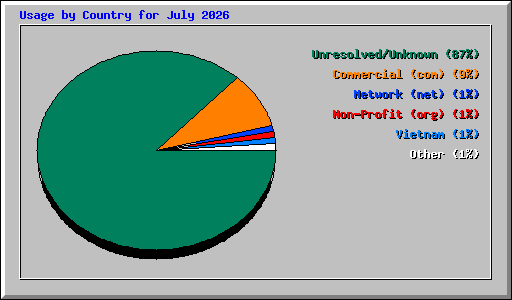 Usage by Country for July 2026