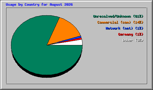 Usage by Country for August 2026
