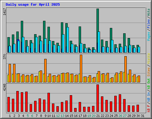 Daily usage for April 2025