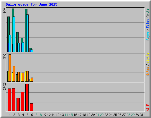 Daily usage for June 2025