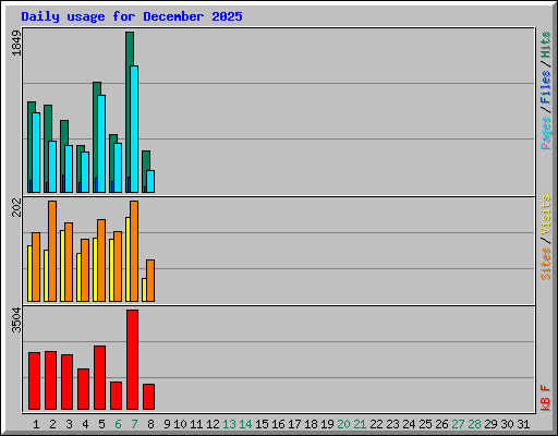 Daily usage for December 2025