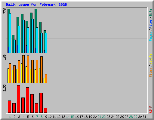 Daily usage for February 2026
