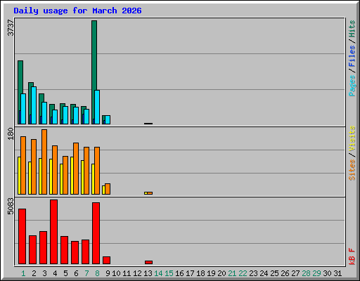 Daily usage for March 2026