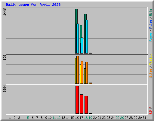 Daily usage for April 2026