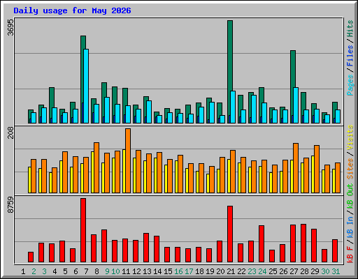Daily usage for May 2026