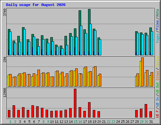 Daily usage for August 2026