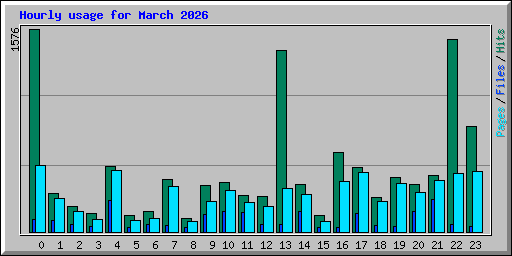 Hourly usage for March 2026