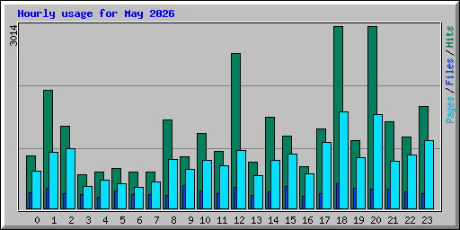Hourly usage for May 2026