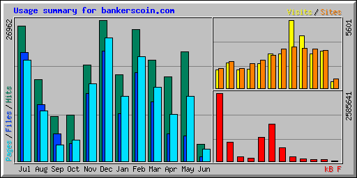 Usage summary for bankerscoin.com