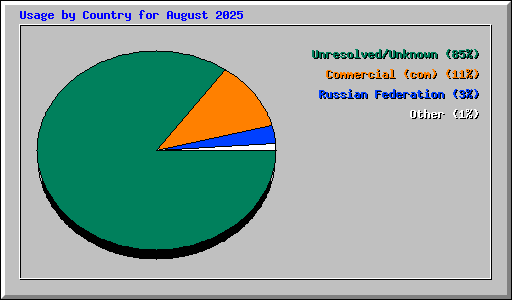 Usage by Country for August 2025