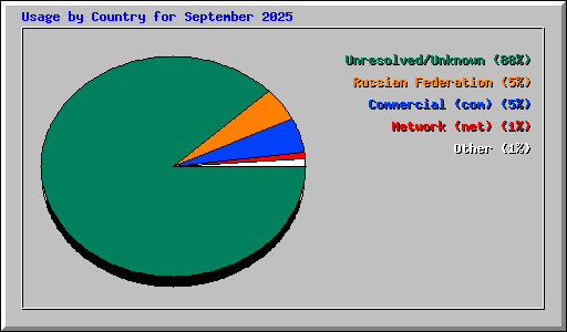 Usage by Country for September 2025