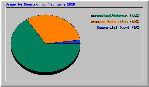 Usage by Country for February 2026