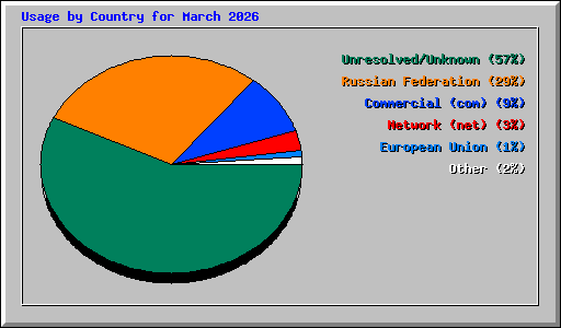 Usage by Country for March 2026