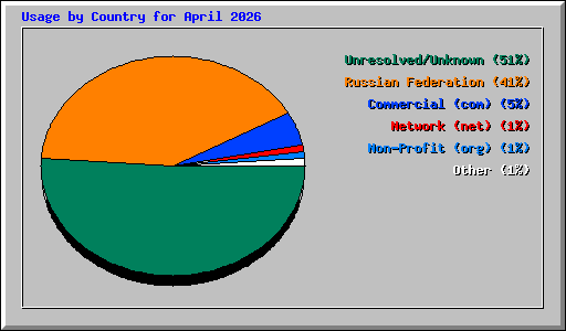 Usage by Country for April 2026