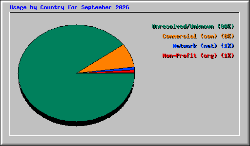 Usage by Country for September 2026