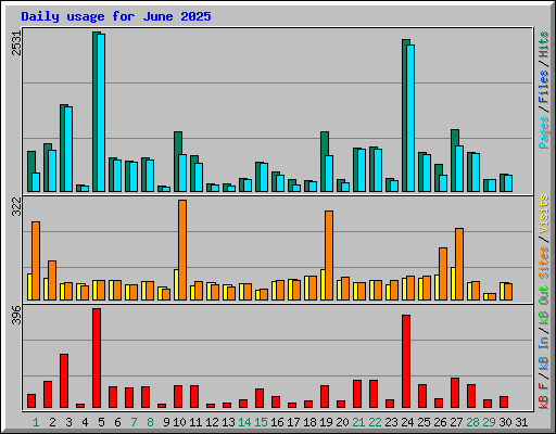 Daily usage for June 2025