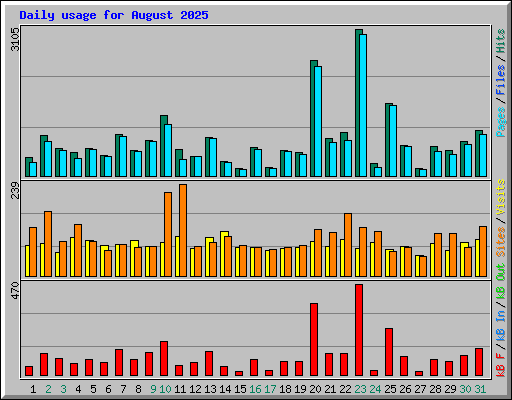 Daily usage for August 2025
