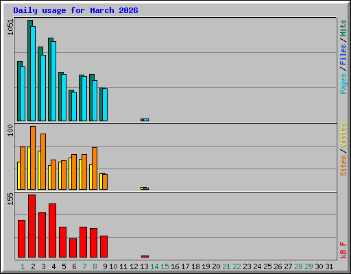 Daily usage for March 2026