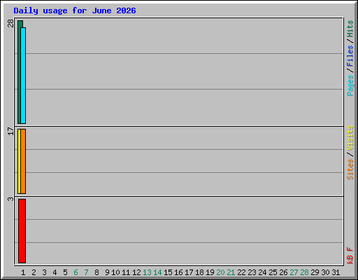 Daily usage for June 2026