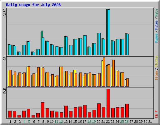 Daily usage for July 2026