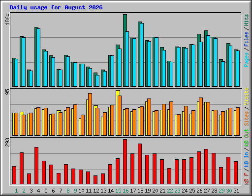 Daily usage for August 2026