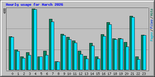 Hourly usage for March 2026