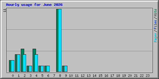 Hourly usage for June 2026