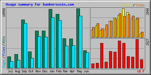 Usage summary for bankerscoin.com